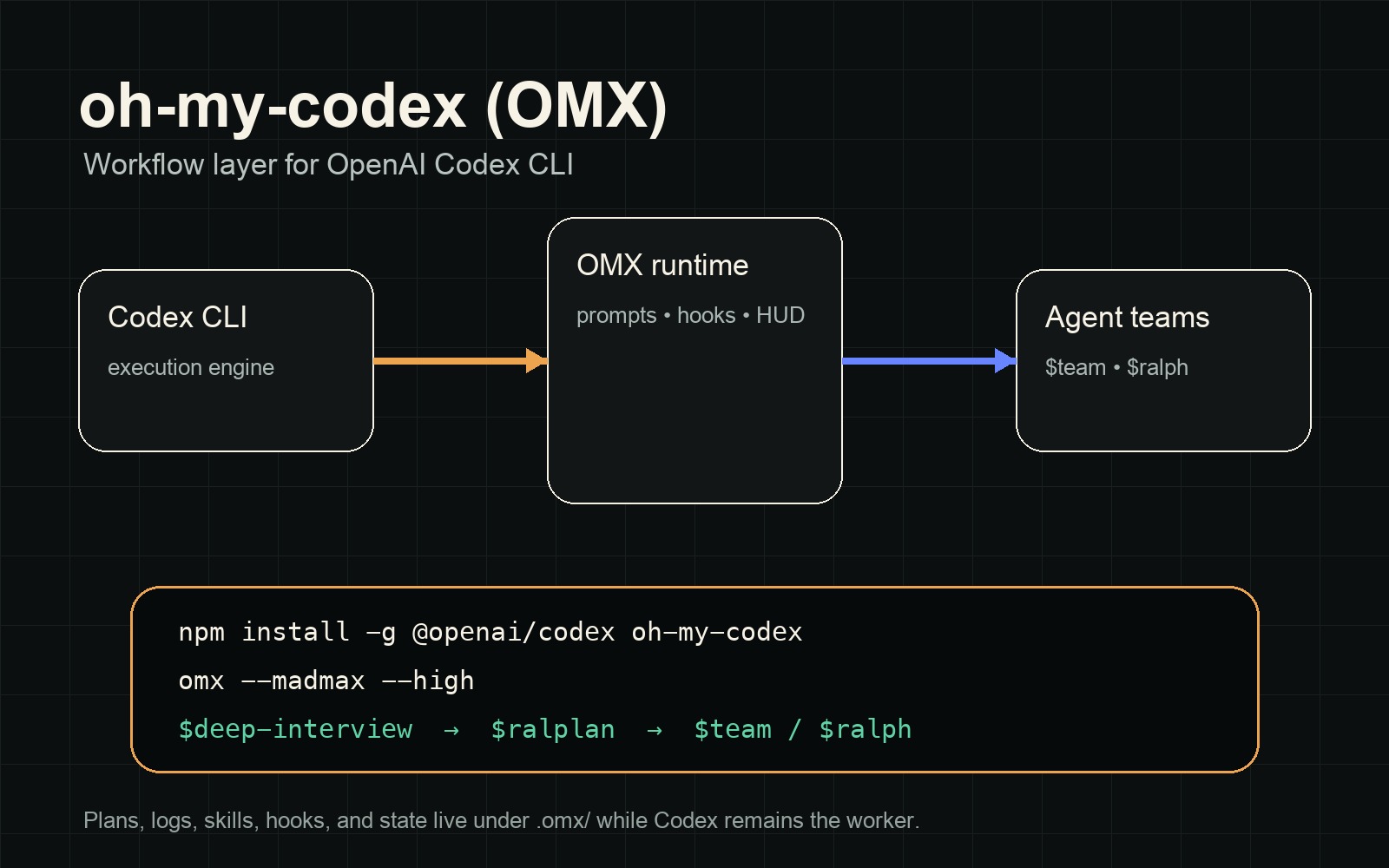 oh-my-codex public platform context screenshot