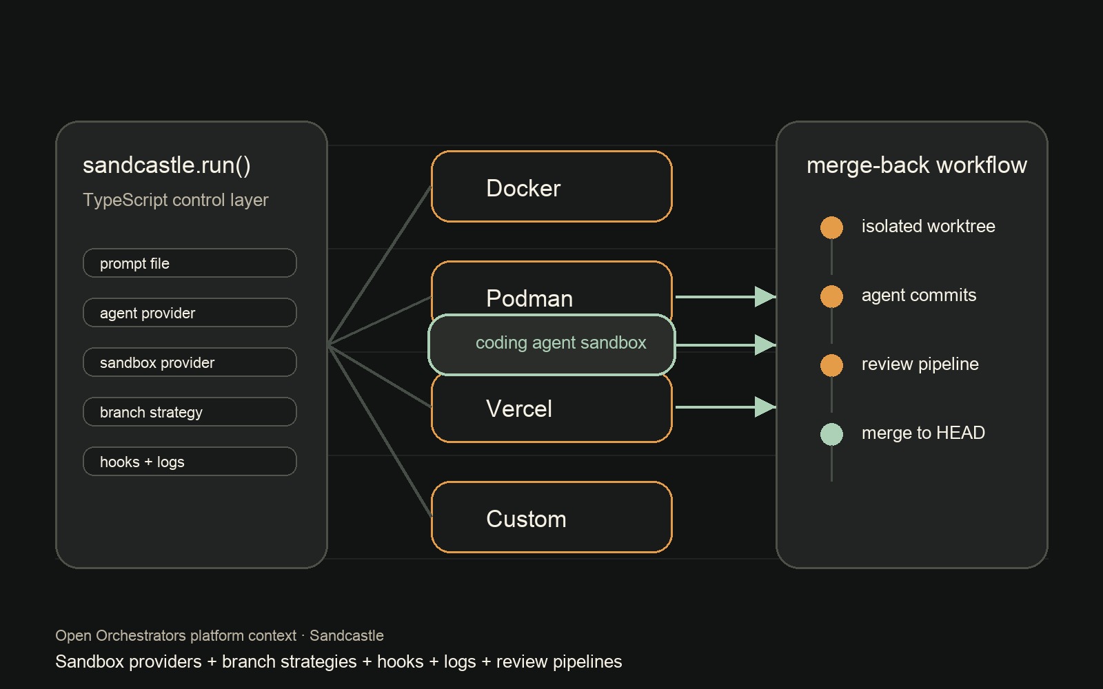 Sandcastle public platform context screenshot